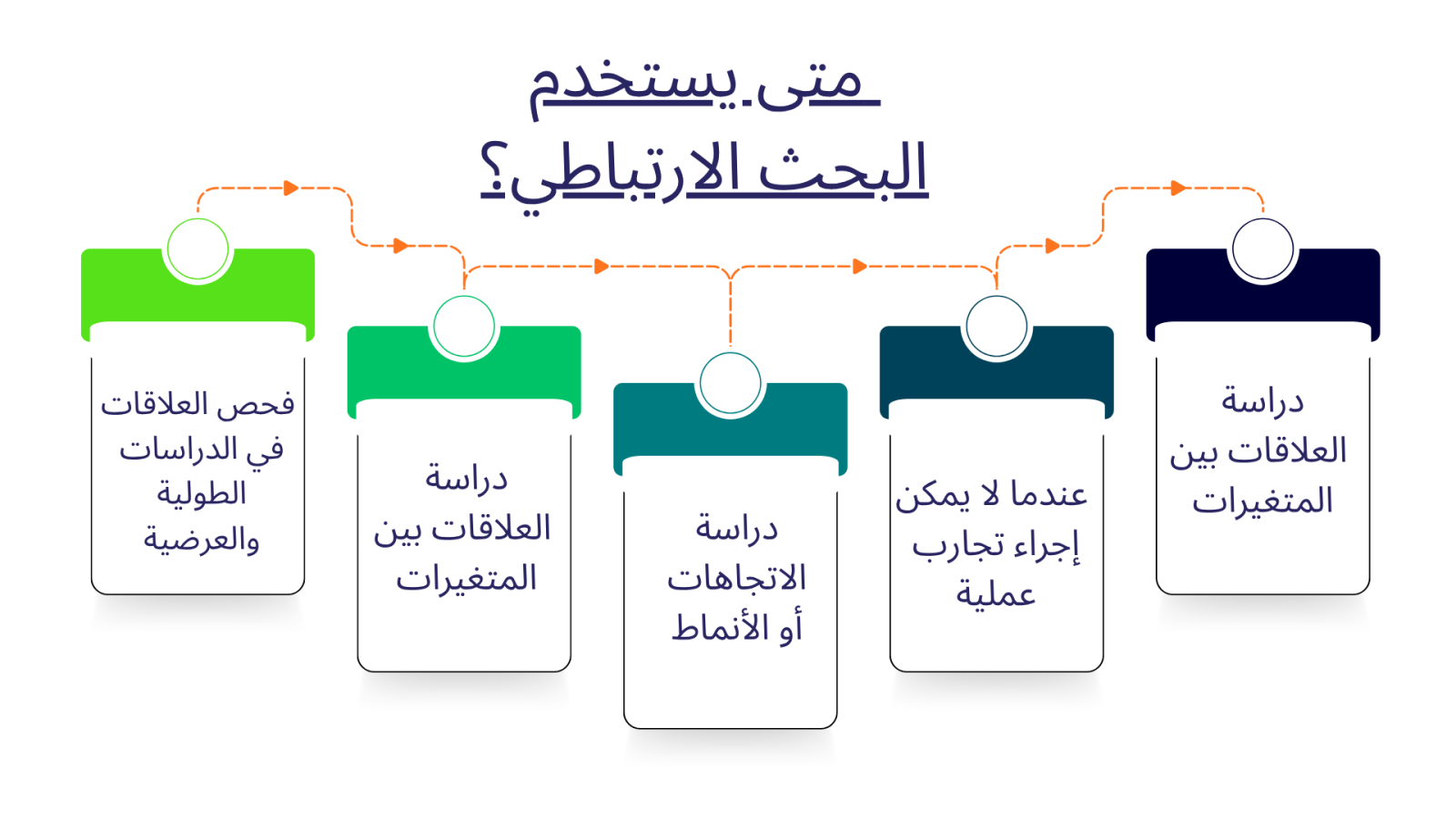 متى يستخدم البحث الارتباطي؟